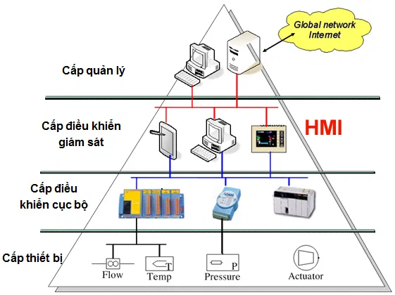 Ứng dụng của HMI ngày nay