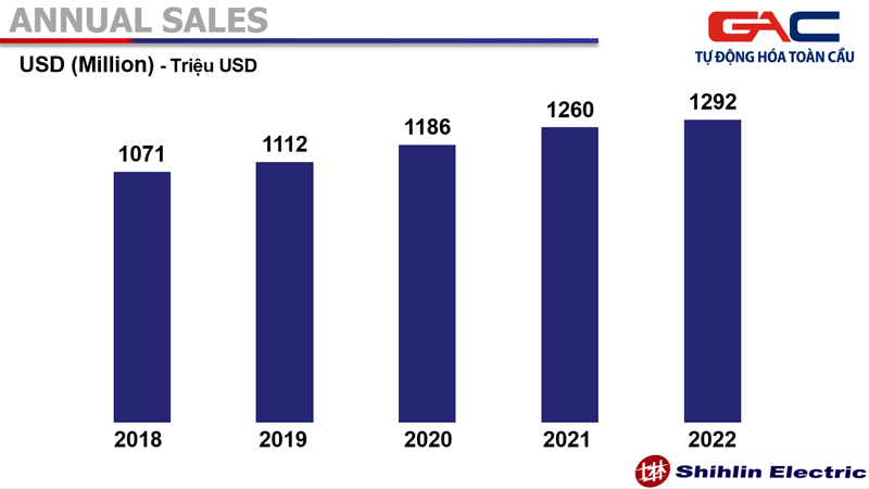 Bảng doanh thu của tập đoàn Shihlin Electric