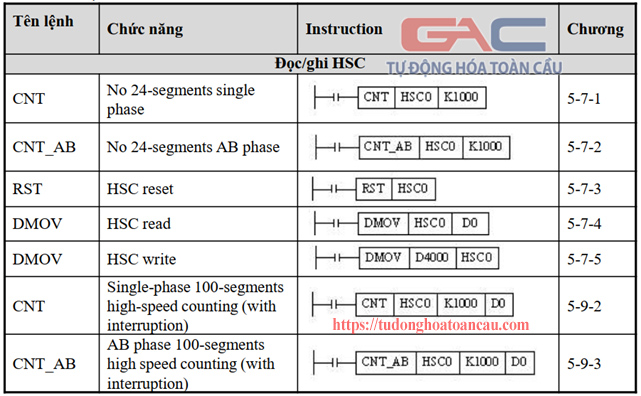 Bộ đếm tốc độ cao HSC