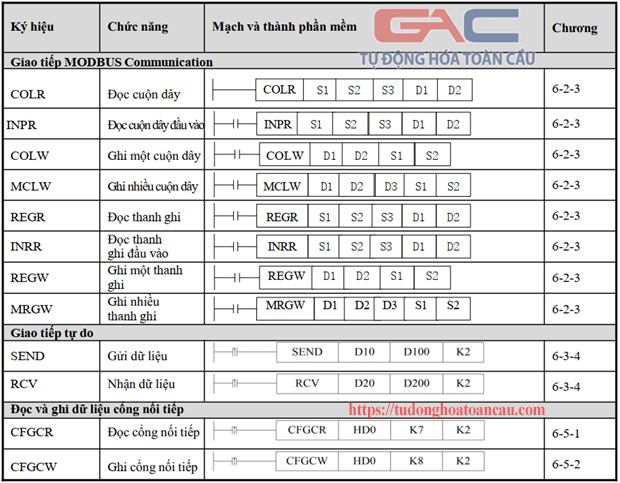 Các lệnh giao tiếp PLC Xinje