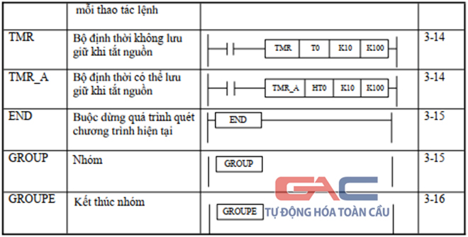 Tập lệnh PLC Xinje cơ bản