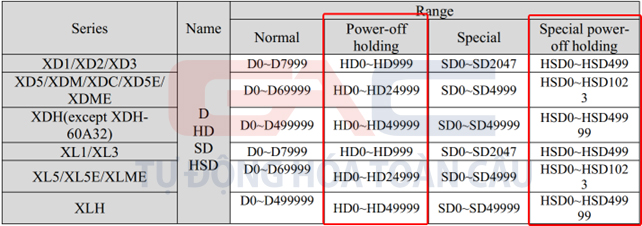 Thanh ghi có nhớ trong lập trình Plc Xinje