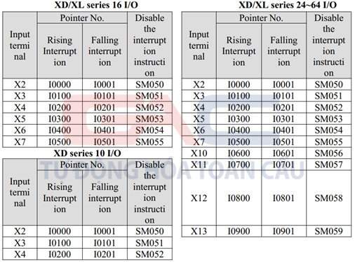 Bảng các tín hiệu ngắt ngoài ứng với các dòng PLC Xinje