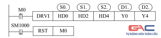Cấu trúc lệnh DRVI, DRVA