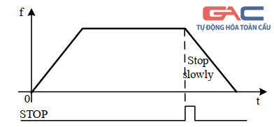 Dừng chậm (D = K0)