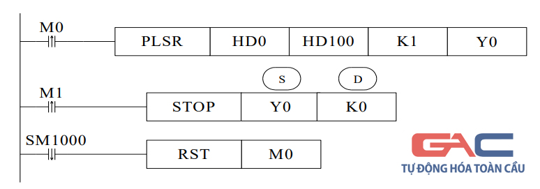 Lệnh STOP