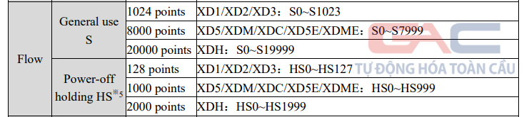 Vùng nhớ dữ liệu trong Plc Xinje