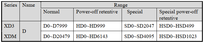 Vùng nhớ dữ liệu trong Plc Xinje