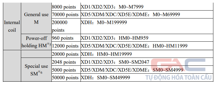 Vùng nhớ dữ liệu trong Plc Xinje